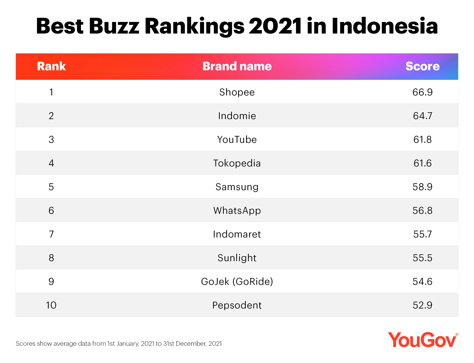 Shopee Tops YouGov’s Best Buzz Rankings In Indonesia For The Third Year ...